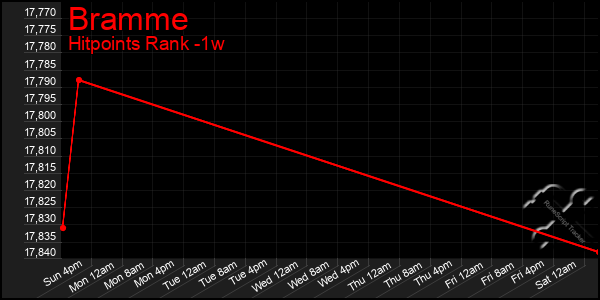 Last 7 Days Graph of Bramme