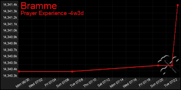 Last 31 Days Graph of Bramme