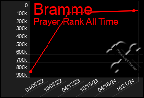 Total Graph of Bramme