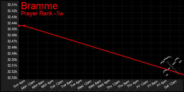 Last 7 Days Graph of Bramme