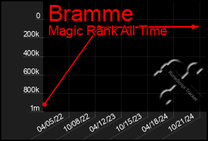 Total Graph of Bramme