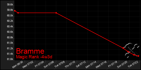 Last 31 Days Graph of Bramme
