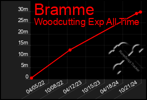 Total Graph of Bramme