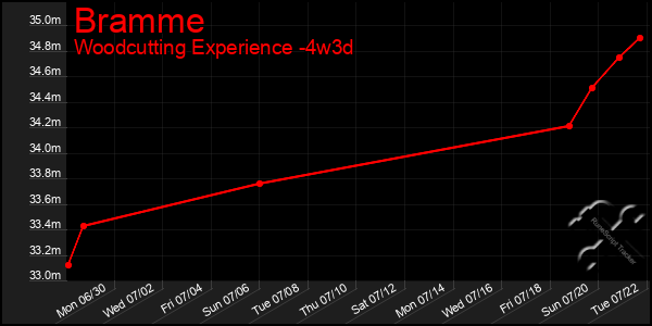 Last 31 Days Graph of Bramme