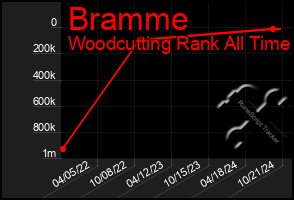 Total Graph of Bramme