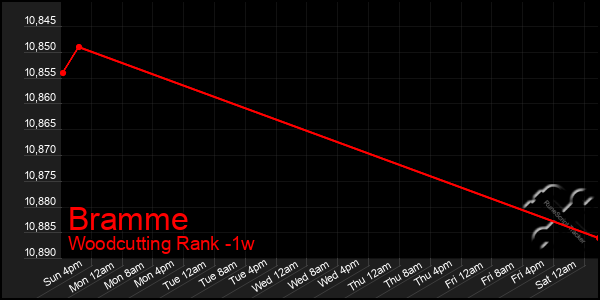 Last 7 Days Graph of Bramme