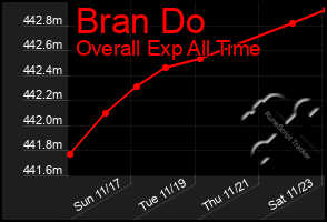 Total Graph of Bran Do