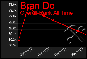 Total Graph of Bran Do