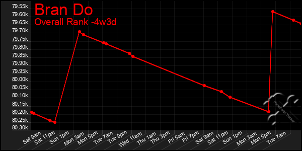 Last 31 Days Graph of Bran Do