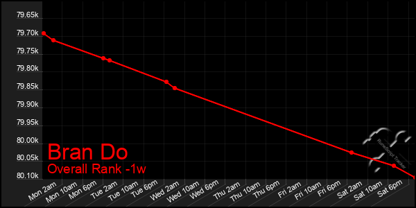 Last 7 Days Graph of Bran Do