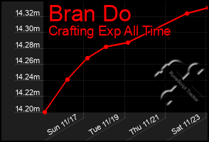 Total Graph of Bran Do