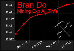 Total Graph of Bran Do