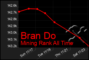 Total Graph of Bran Do