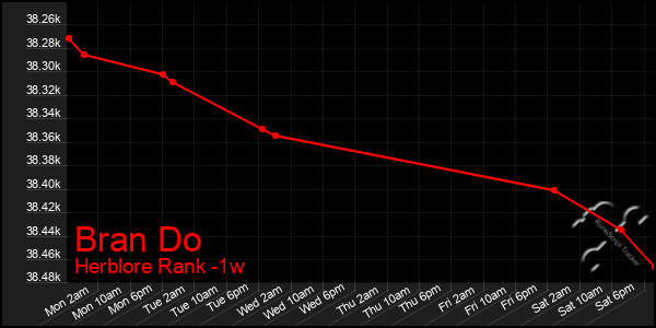 Last 7 Days Graph of Bran Do