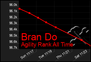 Total Graph of Bran Do