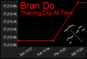 Total Graph of Bran Do