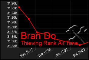 Total Graph of Bran Do