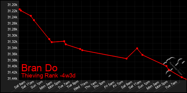 Last 31 Days Graph of Bran Do