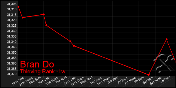 Last 7 Days Graph of Bran Do