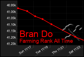 Total Graph of Bran Do