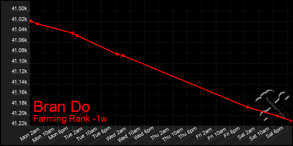 Last 7 Days Graph of Bran Do