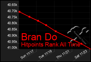 Total Graph of Bran Do