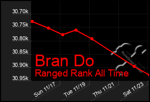 Total Graph of Bran Do