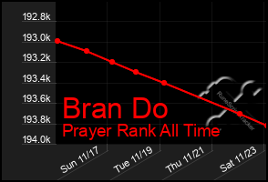 Total Graph of Bran Do