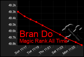 Total Graph of Bran Do