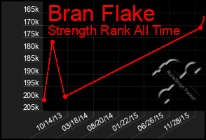 Total Graph of Bran Flake