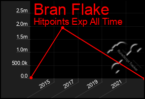 Total Graph of Bran Flake