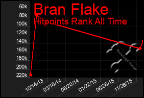 Total Graph of Bran Flake