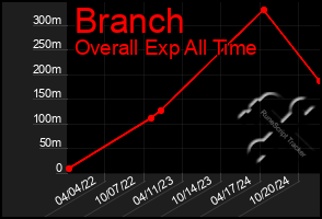 Total Graph of Branch