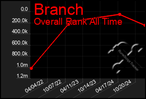 Total Graph of Branch