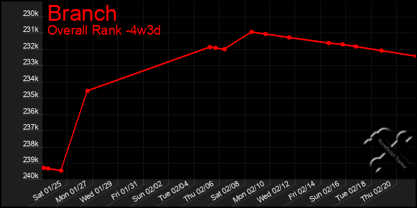 Last 31 Days Graph of Branch