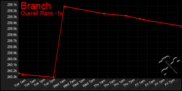 1 Week Graph of Branch