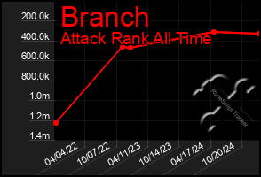 Total Graph of Branch