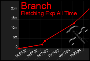 Total Graph of Branch