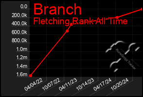 Total Graph of Branch