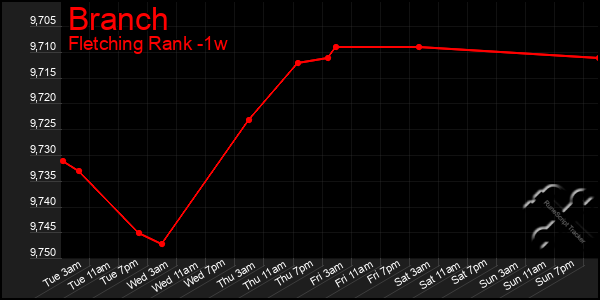 Last 7 Days Graph of Branch