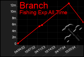 Total Graph of Branch