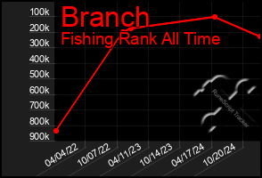 Total Graph of Branch