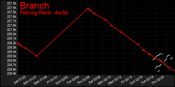 Last 31 Days Graph of Branch