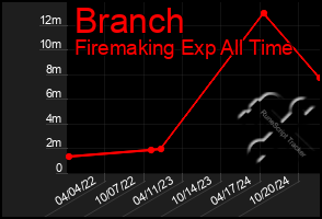 Total Graph of Branch