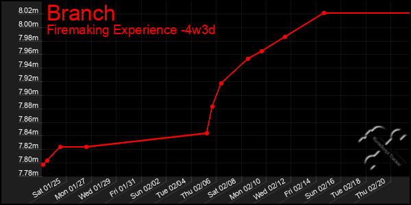 Last 31 Days Graph of Branch