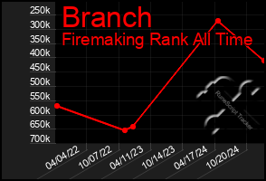 Total Graph of Branch