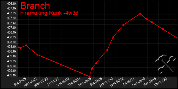 Last 31 Days Graph of Branch