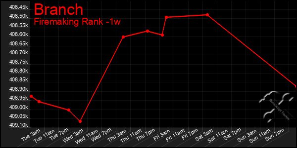 Last 7 Days Graph of Branch