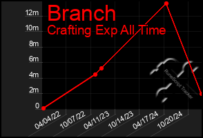 Total Graph of Branch