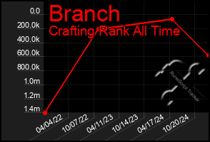 Total Graph of Branch